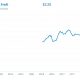 grafico de evolucion del dolar Blue en junio 2025 mostrando tendencias a la baja