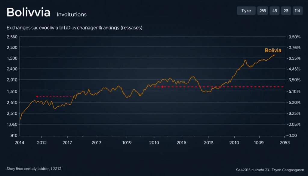 grafico hisatorico mostrando la evolucion del tipo de cambio oficial en bolivia durante las ultimas decadas